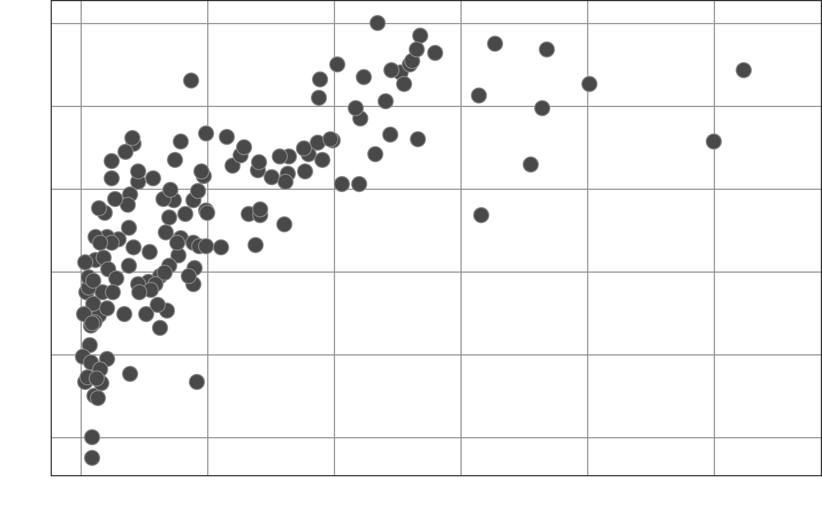 Design of scatter plots. Guideline to designing scatter plots, a…, by  Andrew Marcus